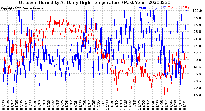 Milwaukee Weather Outdoor Humidity<br>At Daily High<br>Temperature<br>(Past Year)