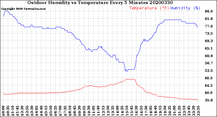 Milwaukee Weather Outdoor Humidity<br>vs Temperature<br>Every 5 Minutes