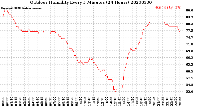 Milwaukee Weather Outdoor Humidity<br>Every 5 Minutes<br>(24 Hours)