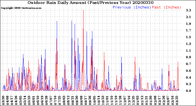 Milwaukee Weather Outdoor Rain<br>Daily Amount<br>(Past/Previous Year)