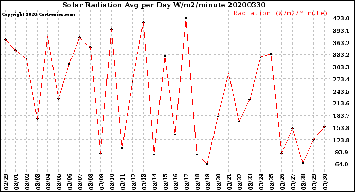 Milwaukee Weather Solar Radiation<br>Avg per Day W/m2/minute