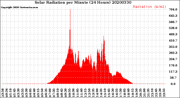 Milwaukee Weather Solar Radiation<br>per Minute<br>(24 Hours)