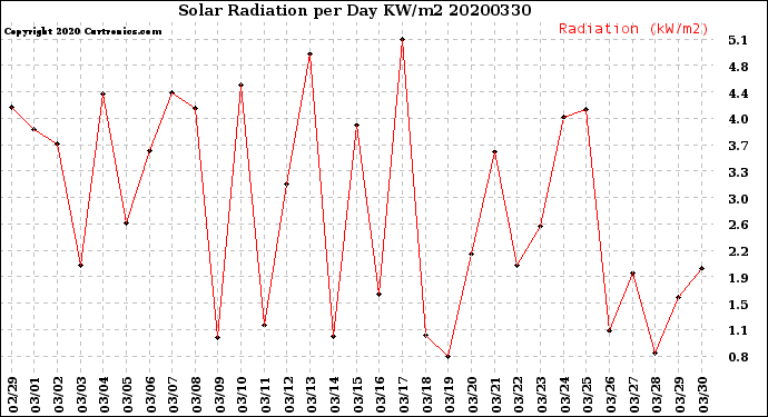 Milwaukee Weather Solar Radiation<br>per Day KW/m2