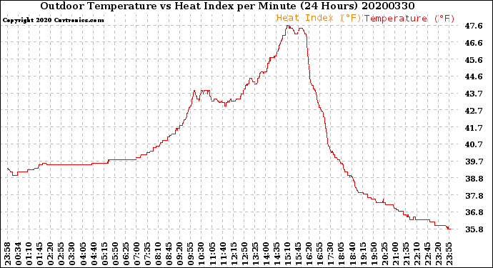 Milwaukee Weather Outdoor Temperature<br>vs Heat Index<br>per Minute<br>(24 Hours)