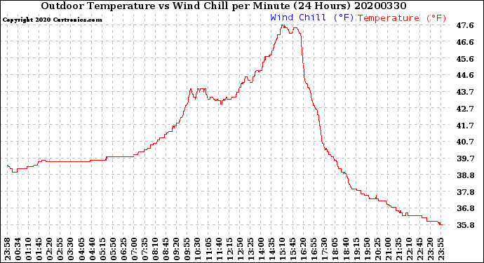 Milwaukee Weather Outdoor Temperature<br>vs Wind Chill<br>per Minute<br>(24 Hours)