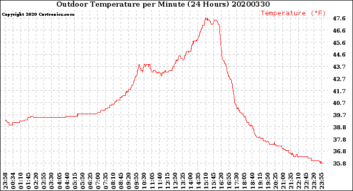 Milwaukee Weather Outdoor Temperature<br>per Minute<br>(24 Hours)