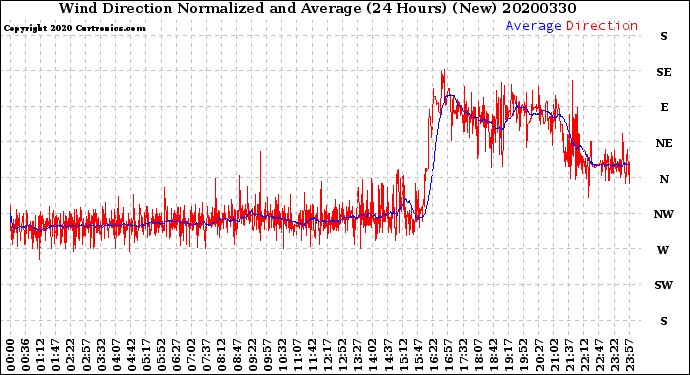 Milwaukee Weather Wind Direction<br>Normalized and Average<br>(24 Hours) (New)