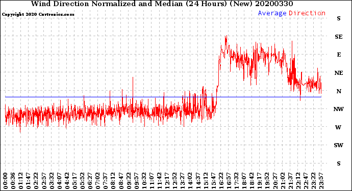 Milwaukee Weather Wind Direction<br>Normalized and Median<br>(24 Hours) (New)