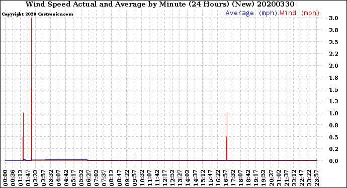 Milwaukee Weather Wind Speed<br>Actual and Average<br>by Minute<br>(24 Hours) (New)