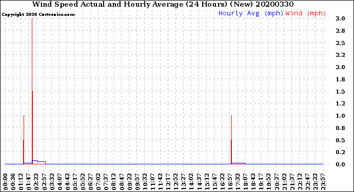 Milwaukee Weather Wind Speed<br>Actual and Hourly<br>Average<br>(24 Hours) (New)