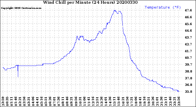 Milwaukee Weather Wind Chill<br>per Minute<br>(24 Hours)