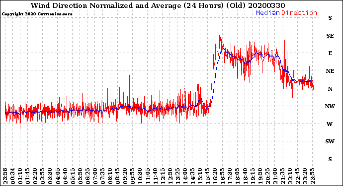 Milwaukee Weather Wind Direction<br>Normalized and Average<br>(24 Hours) (Old)