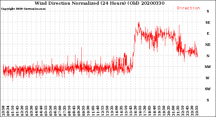 Milwaukee Weather Wind Direction<br>Normalized<br>(24 Hours) (Old)