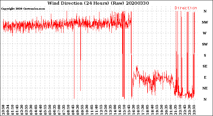 Milwaukee Weather Wind Direction<br>(24 Hours) (Raw)