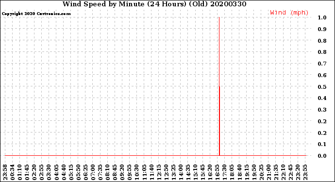 Milwaukee Weather Wind Speed<br>by Minute<br>(24 Hours) (Old)