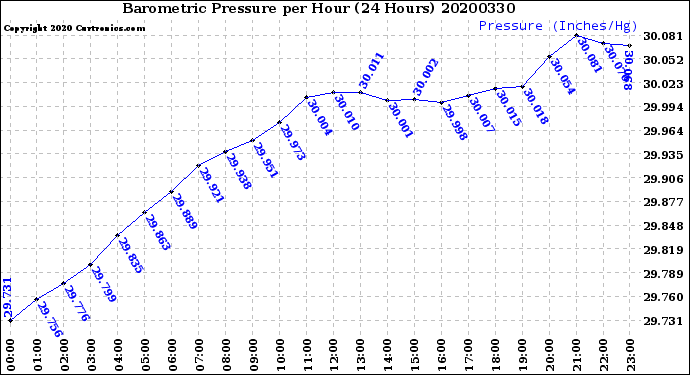 Milwaukee Weather Barometric Pressure<br>per Hour<br>(24 Hours)