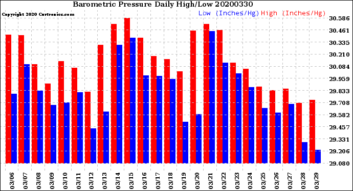 Milwaukee Weather Barometric Pressure<br>Daily High/Low