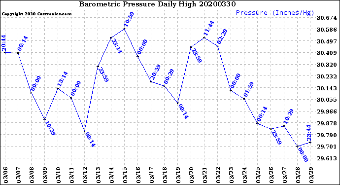 Milwaukee Weather Barometric Pressure<br>Daily High