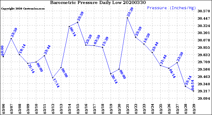 Milwaukee Weather Barometric Pressure<br>Daily Low