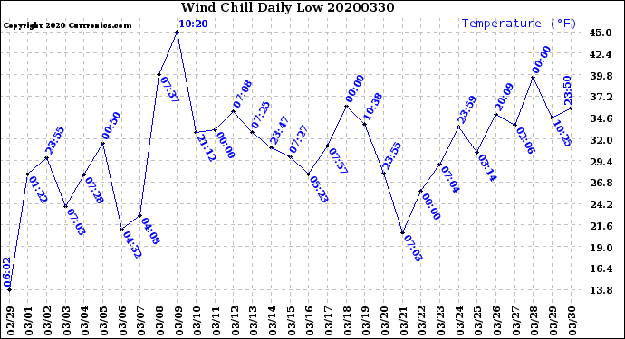Milwaukee Weather Wind Chill<br>Daily Low