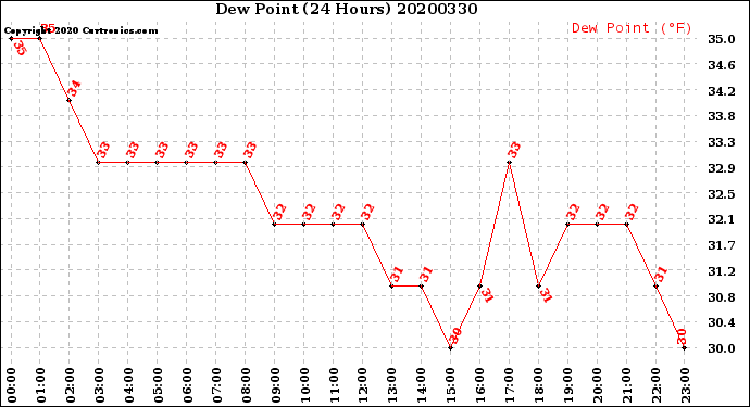 Milwaukee Weather Dew Point<br>(24 Hours)