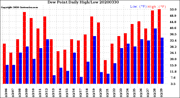 Milwaukee Weather Dew Point<br>Daily High/Low