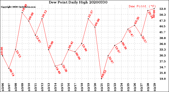 Milwaukee Weather Dew Point<br>Daily High