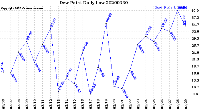 Milwaukee Weather Dew Point<br>Daily Low