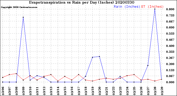 Milwaukee Weather Evapotranspiration<br>vs Rain per Day<br>(Inches)