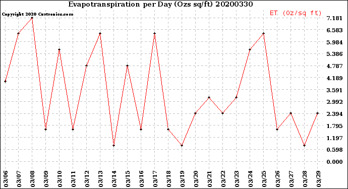 Milwaukee Weather Evapotranspiration<br>per Day (Ozs sq/ft)