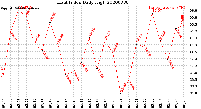 Milwaukee Weather Heat Index<br>Daily High