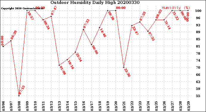 Milwaukee Weather Outdoor Humidity<br>Daily High