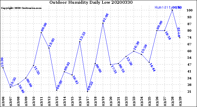 Milwaukee Weather Outdoor Humidity<br>Daily Low