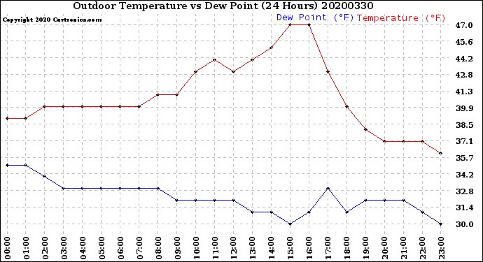Milwaukee Weather Outdoor Temperature<br>vs Dew Point<br>(24 Hours)