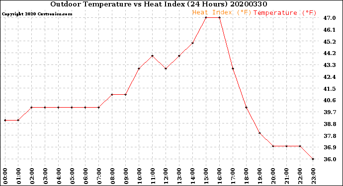 Milwaukee Weather Outdoor Temperature<br>vs Heat Index<br>(24 Hours)
