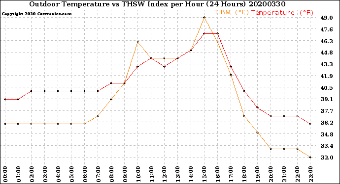 Milwaukee Weather Outdoor Temperature<br>vs THSW Index<br>per Hour<br>(24 Hours)