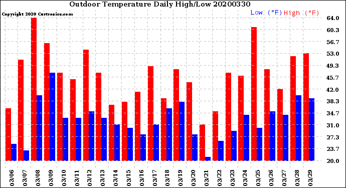 Milwaukee Weather Outdoor Temperature<br>Daily High/Low