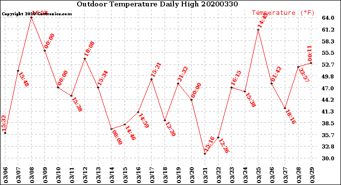 Milwaukee Weather Outdoor Temperature<br>Daily High