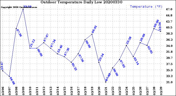 Milwaukee Weather Outdoor Temperature<br>Daily Low