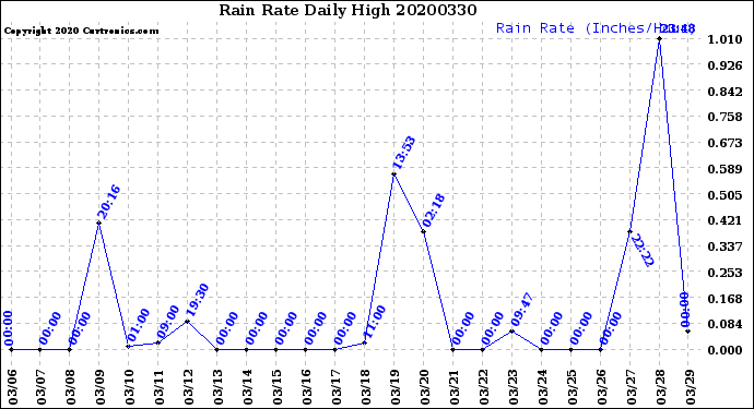 Milwaukee Weather Rain Rate<br>Daily High