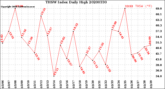 Milwaukee Weather THSW Index<br>Daily High