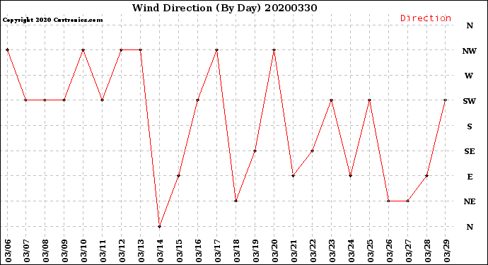Milwaukee Weather Wind Direction<br>(By Day)