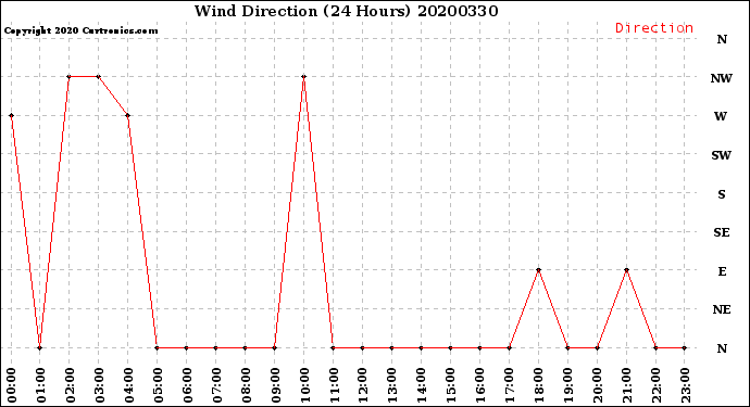 Milwaukee Weather Wind Direction<br>(24 Hours)