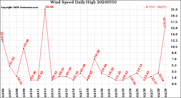 Milwaukee Weather Wind Speed<br>Daily High