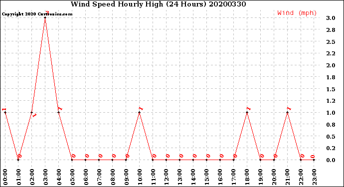 Milwaukee Weather Wind Speed<br>Hourly High<br>(24 Hours)