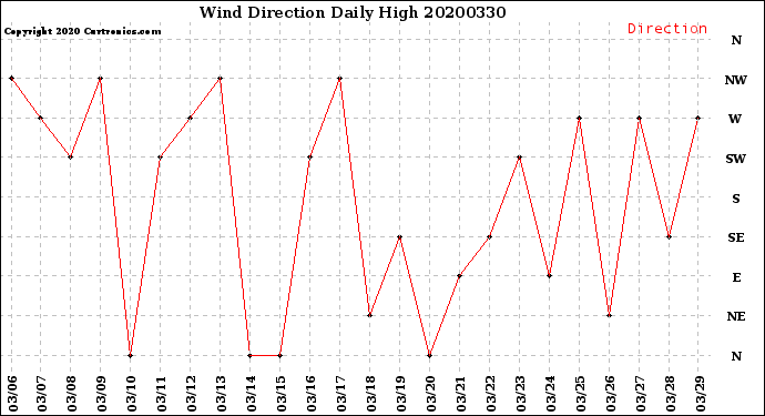 Milwaukee Weather Wind Direction<br>Daily High