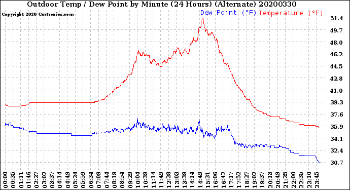 Milwaukee Weather Outdoor Temp / Dew Point<br>by Minute<br>(24 Hours) (Alternate)