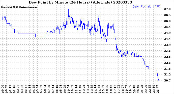 Milwaukee Weather Dew Point<br>by Minute<br>(24 Hours) (Alternate)
