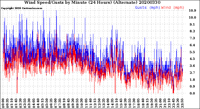 Milwaukee Weather Wind Speed/Gusts<br>by Minute<br>(24 Hours) (Alternate)