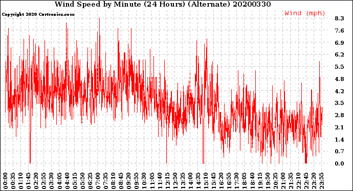 Milwaukee Weather Wind Speed<br>by Minute<br>(24 Hours) (Alternate)